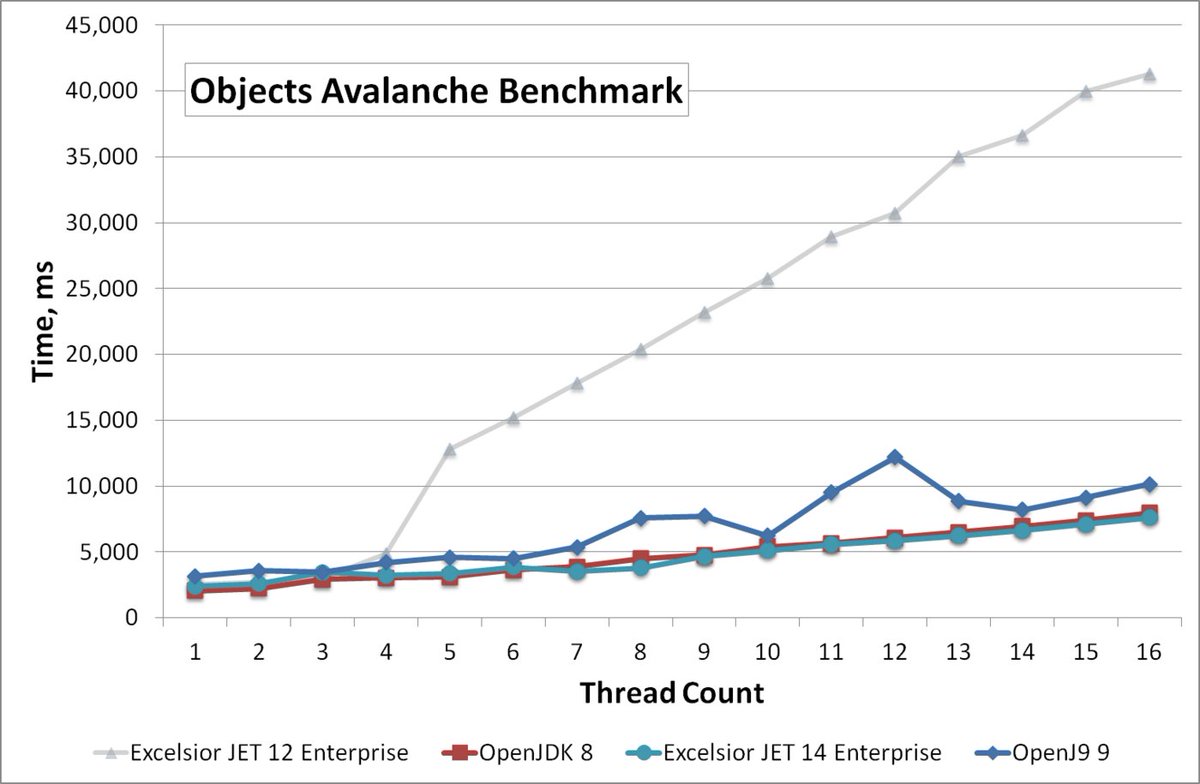 If you are targeting many-core servers with Excelsior JET, this improvement alone may justify upgrading to v14 Enterprise: bit.ly/jet-mms #Java #JVM #AOT