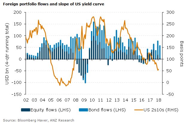 ANZ_Research's tweet image. #Asian economies are now more resilient to a steepening of the #USyield curve.