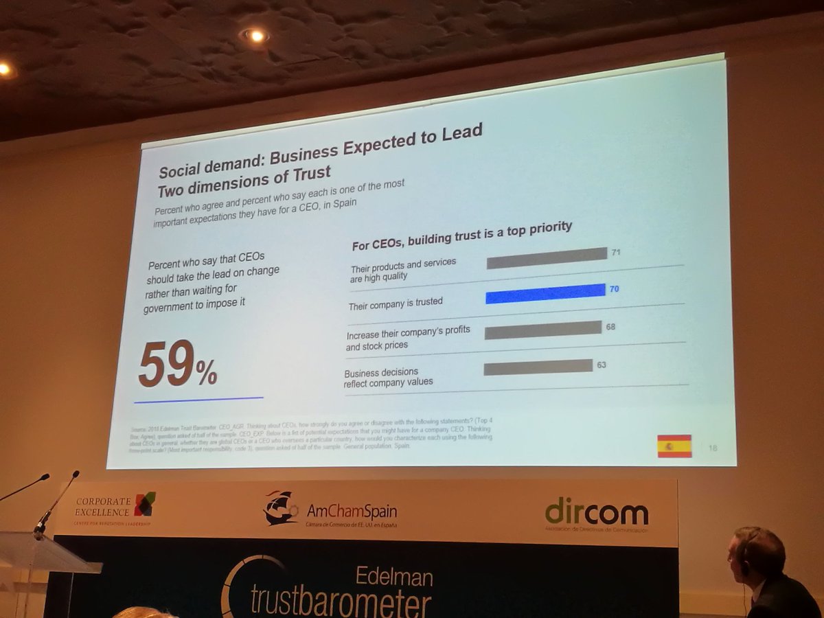 HectorDonis_TEF's tweet photo. People expect from company CEOs competency and truth more than from government and media. Building trust is CEOs #1 priority according to @edelman #trustbarometer https://t.co/dNFvH4yTXk