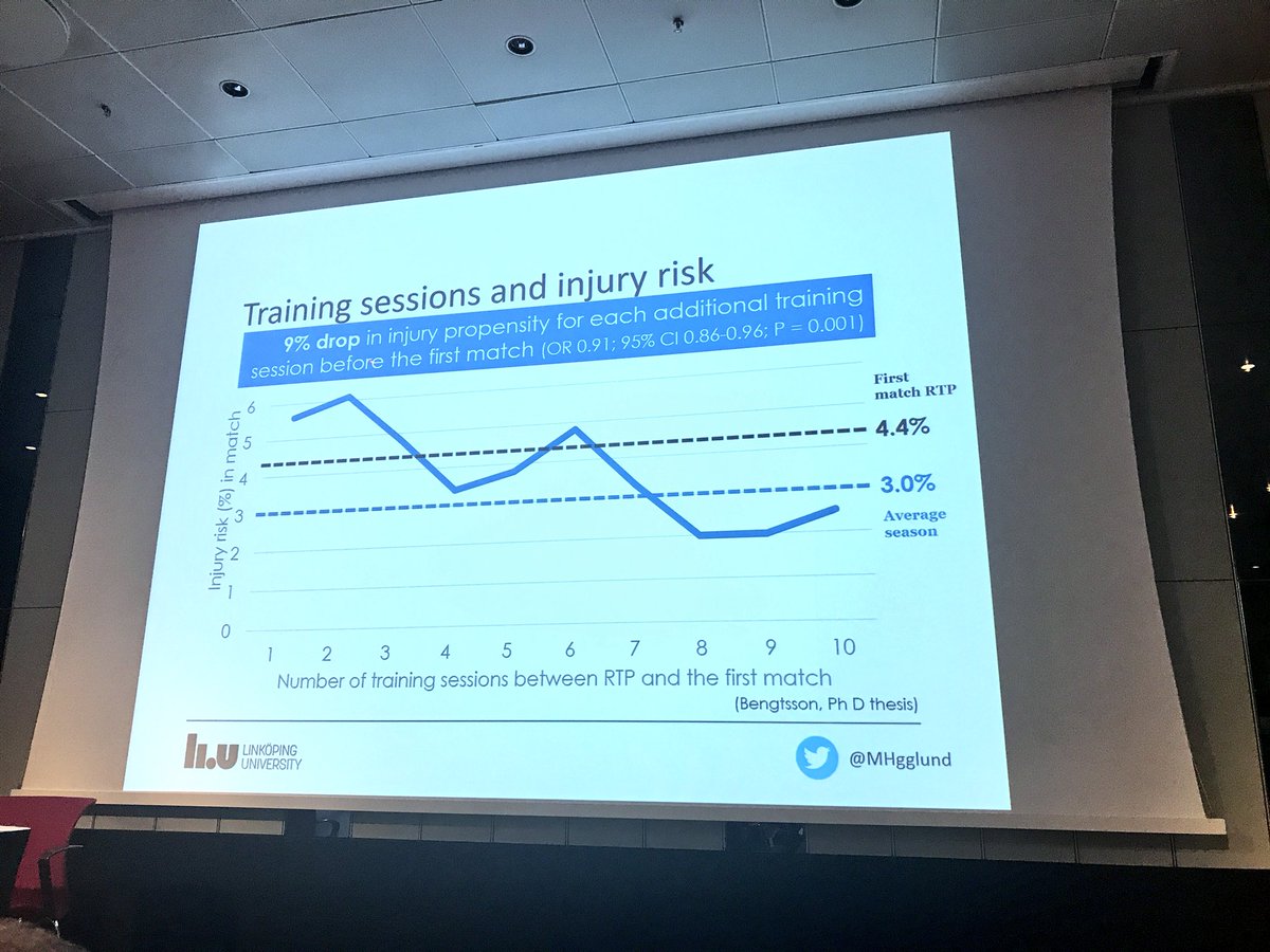 martinasker's tweet image. @MHgglund the more training sessions before the player returns to match, the less risk of an injury in match. #sportskongres
