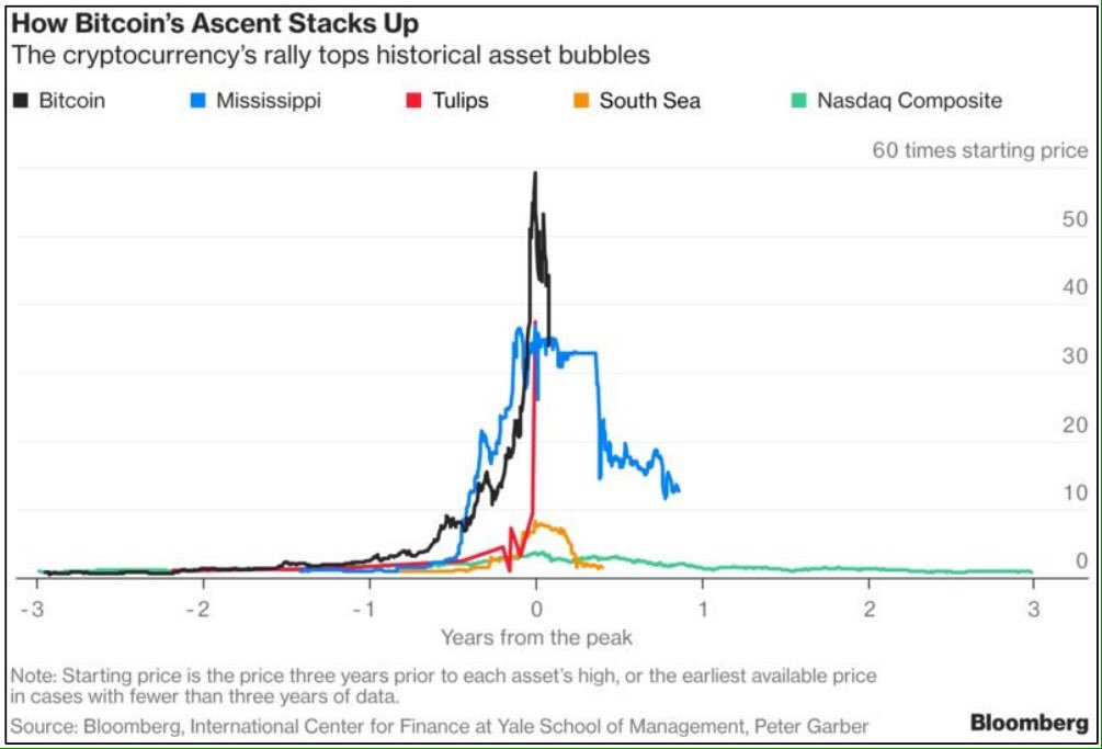 Nouriel's tweet photo. Bitcoin is the biggest bubble in human history: much bigger than the Mississippi, South Sea, Tech &amp; Tulip bubbles. The Mother Of All Bubbles is now crashing: down 60% from its December peak &amp; still crashing. Will discuss it today with @tomkeene on @BloombergTV from 6am to 7am EST https://t.co/WStGJiRySe