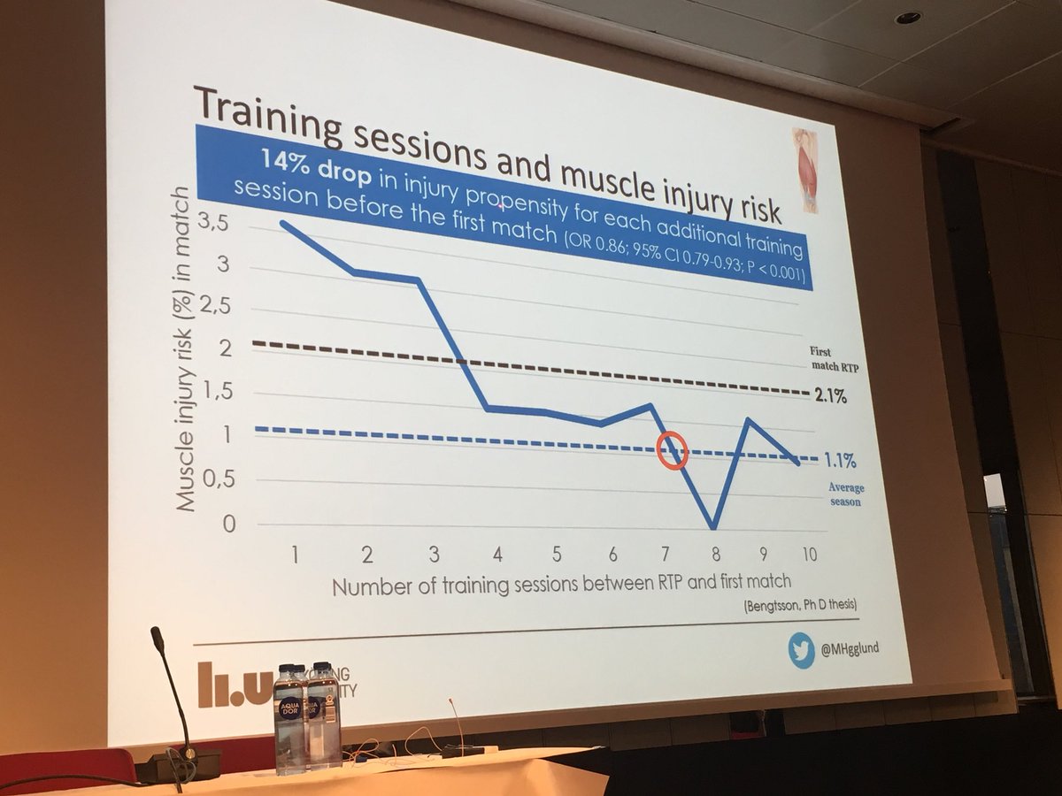 FilipLundgardh's tweet image. Training sessions from RTP to first match. Players need at least 7 football training sessions between RTP and first match to lower the injury risk to the average season risk. Conclusion, manage and avoid spikes in workload. #sportskongres