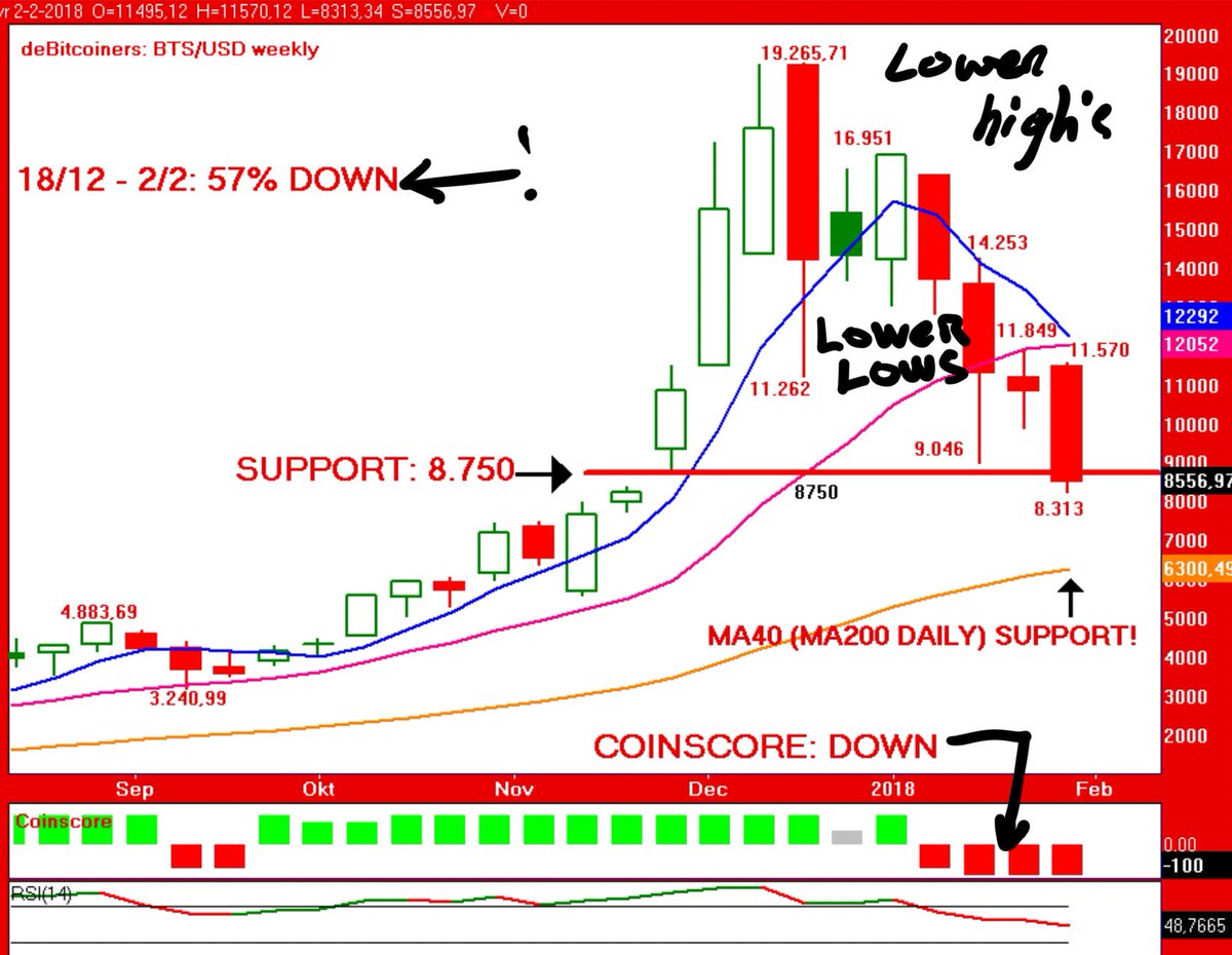 DeBitcoiners's tweet photo. #Bitcoin how low can you get! Weekly chart. Since 22/12: -57%. # coinscore: down, lower high’s &amp; lower low’s, #btc under 8.750 support, ma40 weekly “support”: 6.300 https://t.co/CxqyRikU8u