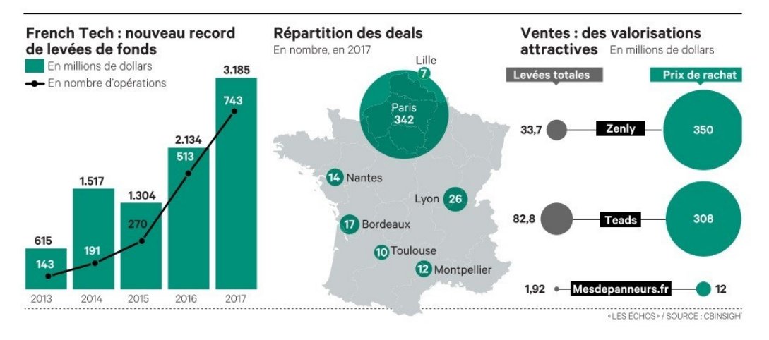 Levées de fonds records pour la #FrenchTech en 2017 : "Une croissance de 45% du nombre d'opérations et un quatrième trimestre en trombe avec un record de 202 deals réalisés" notamment dans l'#IA et le #Tourisme business.lesechos.fr/entrepreneurs/…