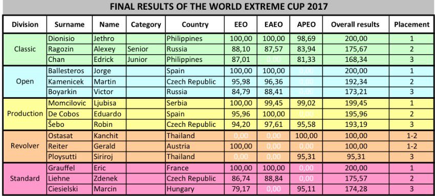 ExtremeEuroOpen's tweet photo. Congratulation winners of the WORLD EXTREME CUP 🎉@EduardodeCobos @Jbshooter1 @RobinSebo88 @ericgrauffel https://t.co/32FWZM5am9