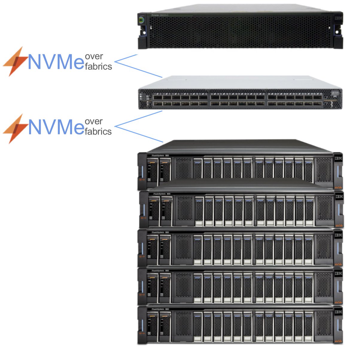 zoginstor's tweet photo. IBM Storage is gearing up to help your business on even more fronts on 20th of Feb. Tune in or join us live as we discuss our HUGE announcement about the IBM Spectrum Storage family and on NVMe over Fabrics.  Can't wait to hear about it!!!! - https://t.co/A8oYnSTC2D https://t.co/XbzsRhixDQ