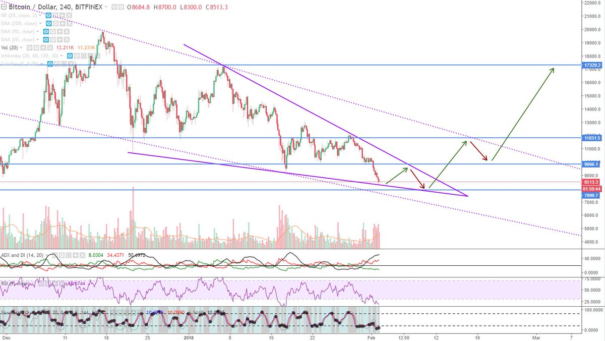 $BTC $BTCUSD

Time to wake up the Bulls!