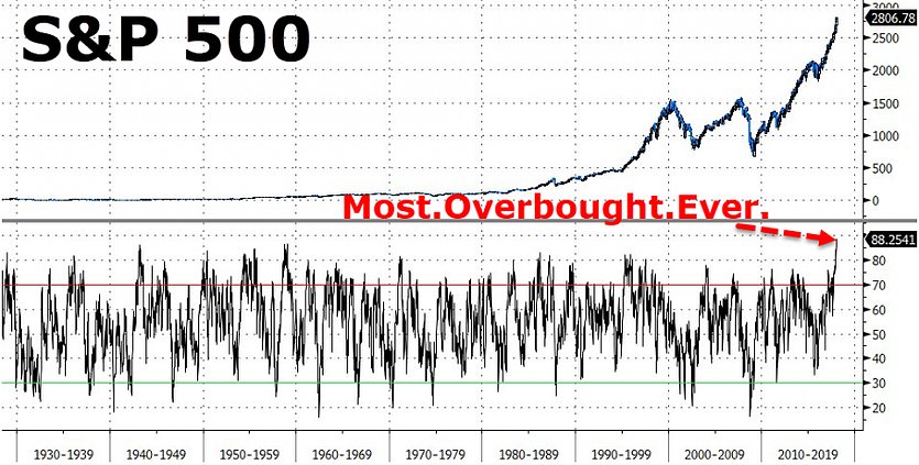 Stocktwits's tweet photo. By some metrics, the S&amp;P 500 is the most overbought it's EVER been. This is JP Morgan's Bull/Bear Indicator.

$SPY $JPM $VOO -> https://t.co/nzGzvrdddz https://t.co/QWsRTQRr4z