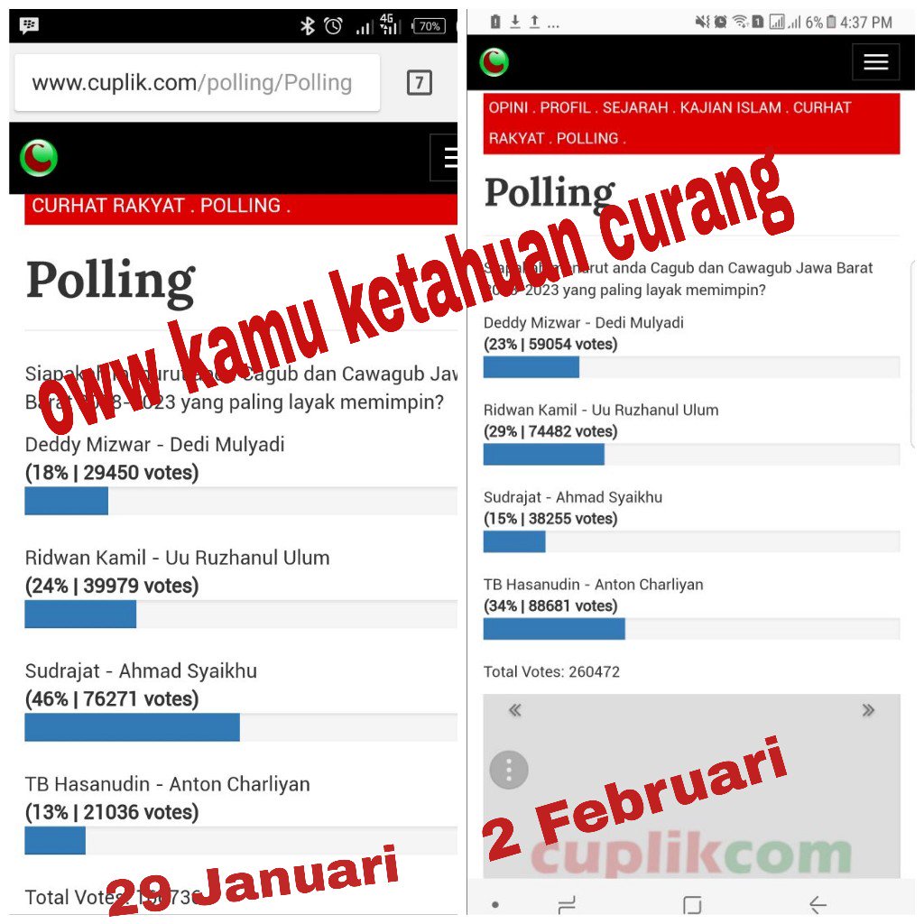 ABUZHARIIF's tweet photo. Beginilah klo ada web partisan yg bikin polling.

Jagoannya kalah, terus direkayasa... https://t.co/Z4u6LidVxh