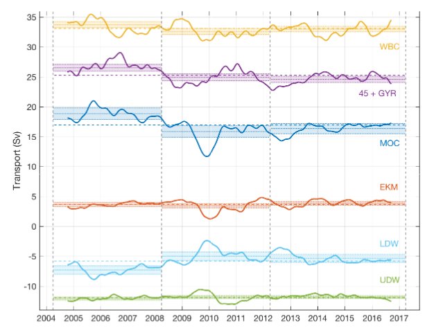 RAPID (@rapid_amoc) on Twitter photo Latest RAPID 26N team publication shows that the AMOC has been in a state of reduced overturning since 2008 as compared to 2004-2008. <a href="/NOCnews/">National Oceanography Centre</a> onlinelibrary.wiley.com/doi/10.1002/20… Latest RAPID 26N team publication shows that the AMOC has been in a state of reduced overturning since 2008 as compared to 2004-2008. <a href="/NOCnews/">National Oceanography Centre</a> onlinelibrary.wiley.com/doi/10.1002/20…