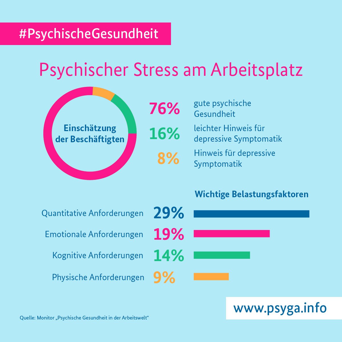 #Multitasking, ständige #Erreichbarkeit und #Flexibilisierung sind Ursachen für zunehmende psychische Belastungen am Arbeitsplatz, #Burnout und lange Ausfälle oft die Folge. Unser Projekt psyga.info bietet Selbstchecks sowie Tipps gegen #Stress. #PsychischeGesundheit