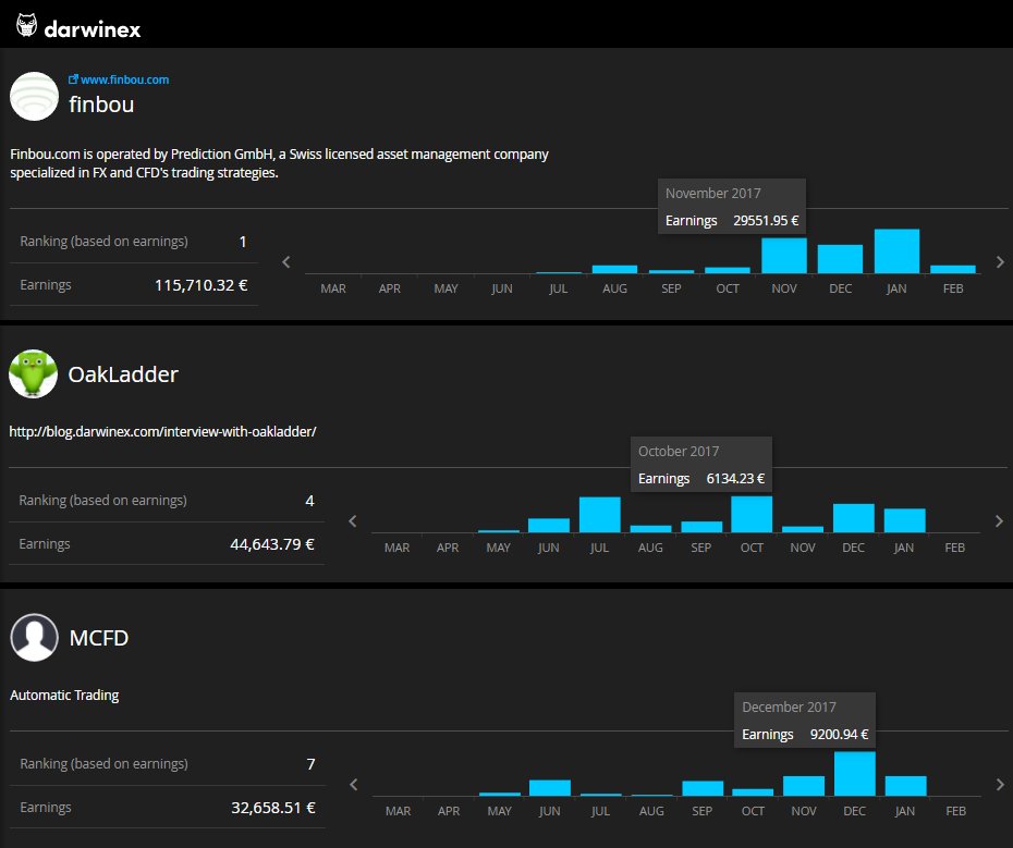 Darwinexchange's tweet photo. Trading is about numbers? look at these ones!
Welcome to the @Darwinexchange: where consistent #Trading REWARDS consistent #Traders! --> https://t.co/TxcFezZgtt
#AssetManagement #FinTech #DARWINs #AuM #PerformanceFees #HallOfFame https://t.co/Vm9lO8QEIh