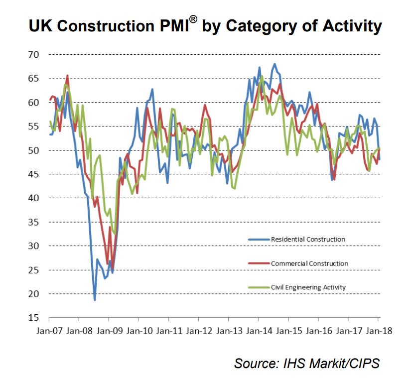 UK construction #PMI declines to four-month low (50.2 vs. 52.2 prev), signalling fractional pace of growth. Residential building activity declines. Read more here: ow.ly/Tv8N30i9PLN