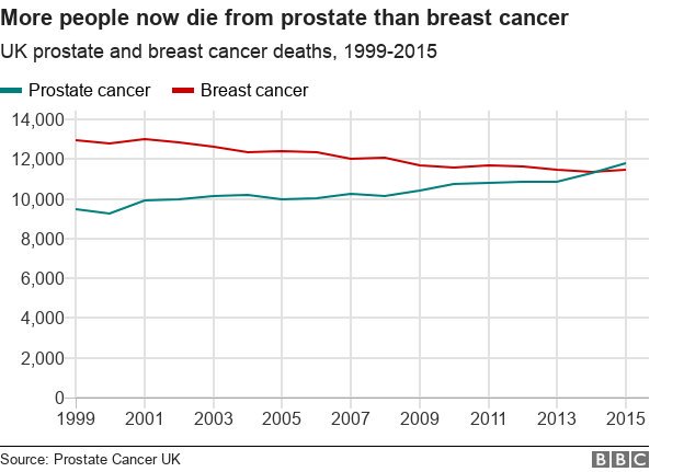 BBCNews's tweet photo. Number of men in UK dying from prostate cancer has overtaken number of women killed by breast cancer for the first time

https://t.co/cfD3h5G4xo https://t.co/fyTr78wonk