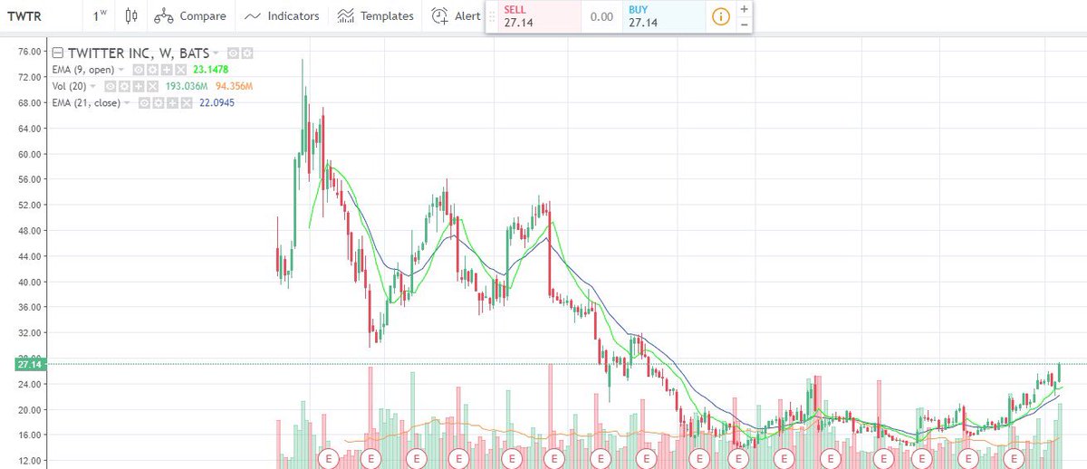 InfinitySignals's tweet photo. Twitter is bullish 😉 https://t.co/7vb89SRCBo