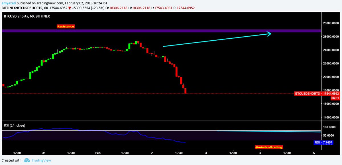 Btc Shorts Vs Longs Chart