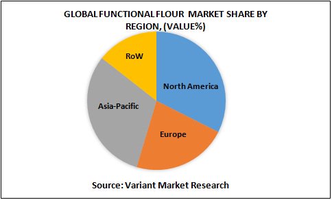 manojkumkar's tweet photo. #FunctionalFlour Market is estimated to reach $120 billion by 2024; growing at a CAGR of 6.6% from 2016 to 2024. #food, #beverages
Get Sample Report @ https://t.co/lwMi0wvwdE https://t.co/T9yHm2uF9Q