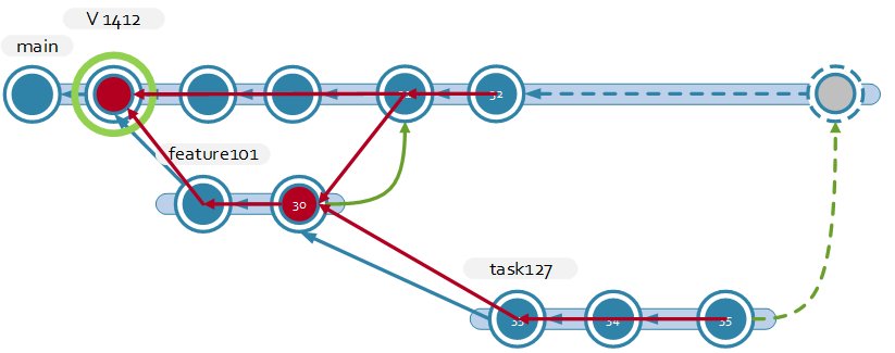 In-depth explanation of per-file vs per-changeset #merge tracking.

If you always wanted to know why Plastic and #Git handle merging differently than #Perforce and #SVN... you'll love this

blog.plasticscm.com/2018/02/why-ch…

Not for the faint of heart 😅