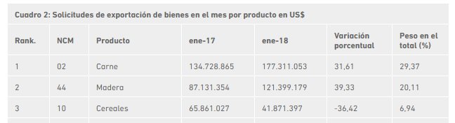 ChCarreraLeal's tweet photo. ¿Cómo se entiende que en Enero de 2018 los exportadores de carne hayan vendido U$S 42 millones y medio más que en Enero 2017 y sigan hablando de crisis?
https://t.co/d0z58BUsiz https://t.co/WnYdKXHGxp