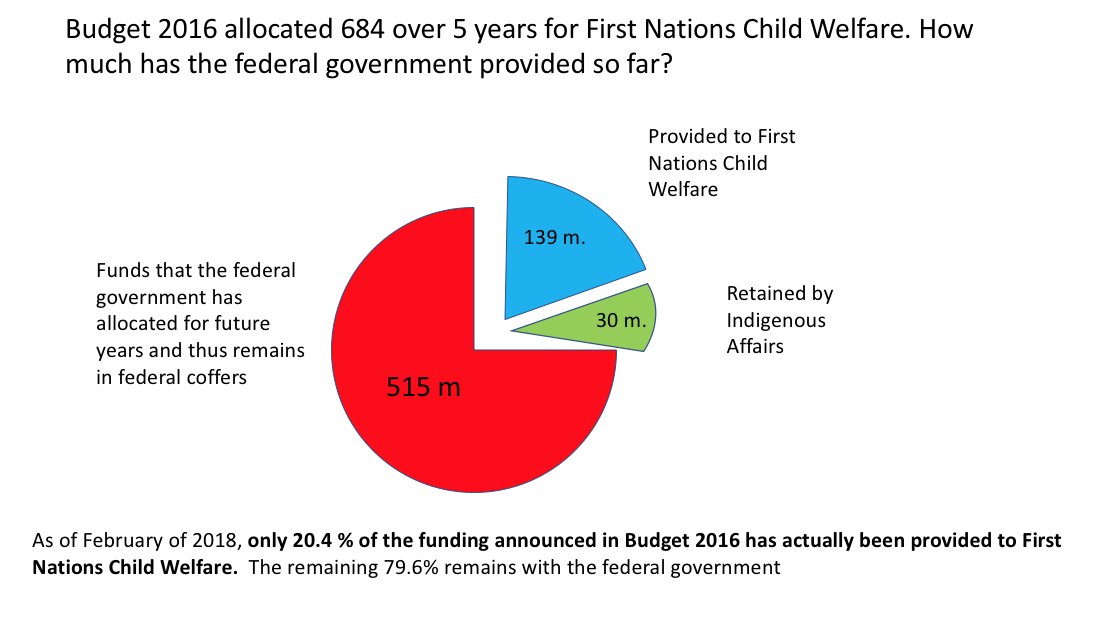 cblackst's tweet photo. Clarification: The child welfare portion of Budget 2016 was prepared in the fall of 2015- before the Tribunal ruled and not altered after. 684 million was allocated over 5 years but close to 80% remains in federal coffers for future years or retained to cover INAC costs. https://t.co/deUcwMud5o
