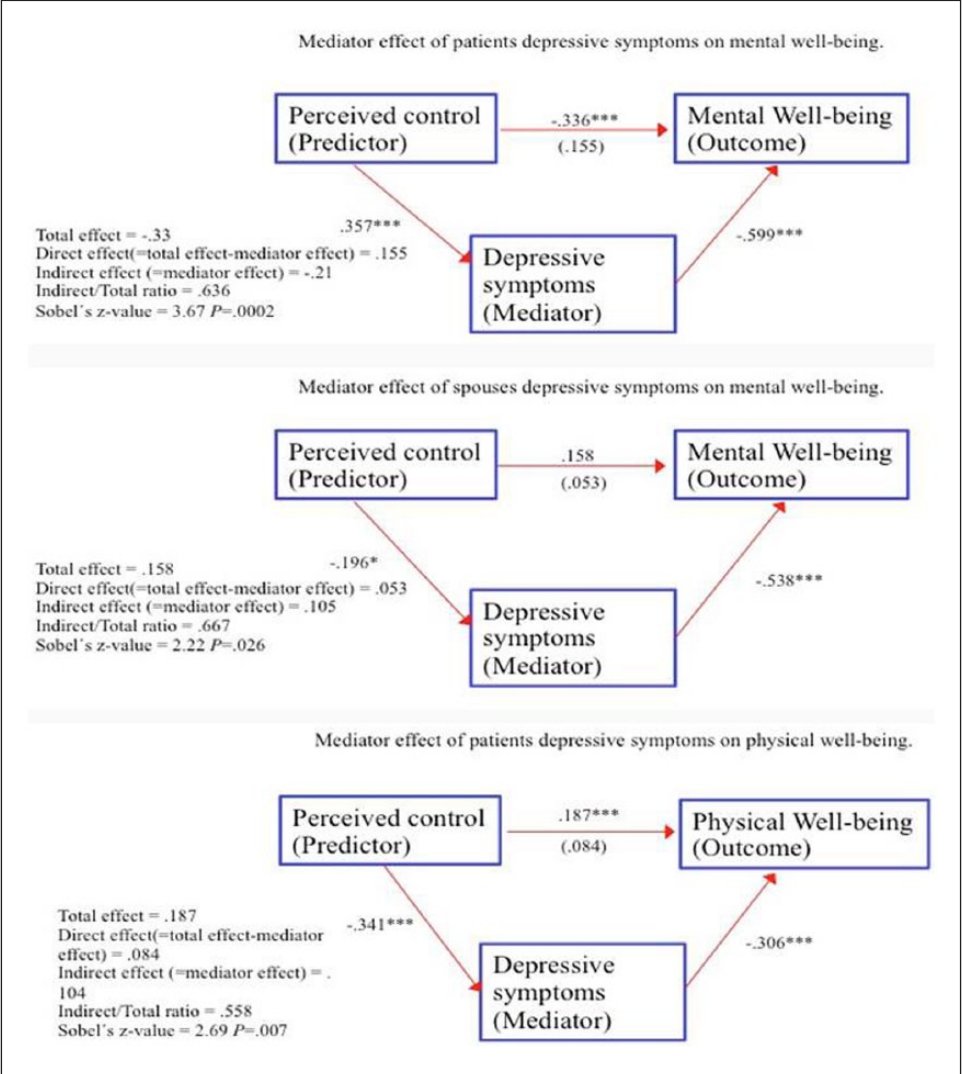 EditorEJCN's tweet photo. #openacces #onlinefirst 
#Mediation effect of #depressive #symptoms in the relationship between #perceivedcontrol and #Wellbeing in patients with #heartfailure and their partners 
https://t.co/tvplJjOD9Y
@SAGENursing @ESC_journals 
@Anna_Submitting @MartorMaria https://t.co/4QrpUQJMrS
