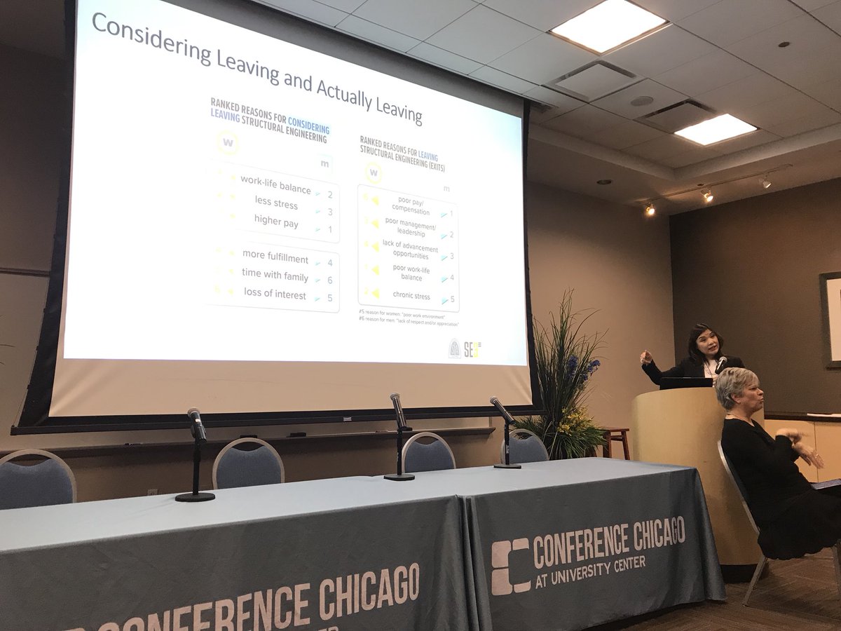 chiwomenarch's tweet photo. The # 1 reason people leave firms: men - more money, women - work/life balance #witbw #WomeninEngineering @SEAOIYEC @womenWiREorg https://t.co/mhXYZjHUEL