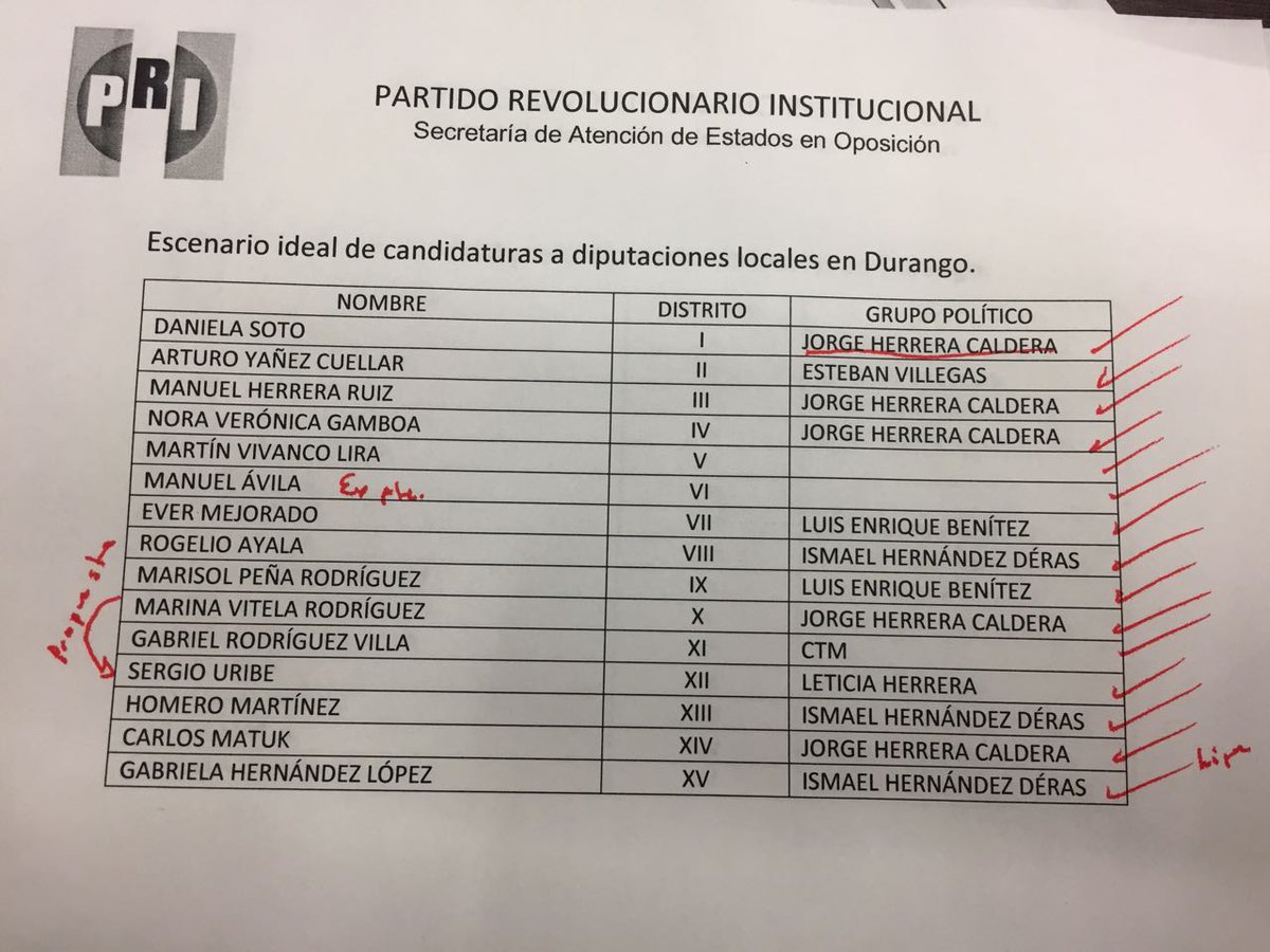 fernandomdas's tweet photo. Así las cosas en el @CDE_PRI_Durango https://t.co/C1OCQFglQY