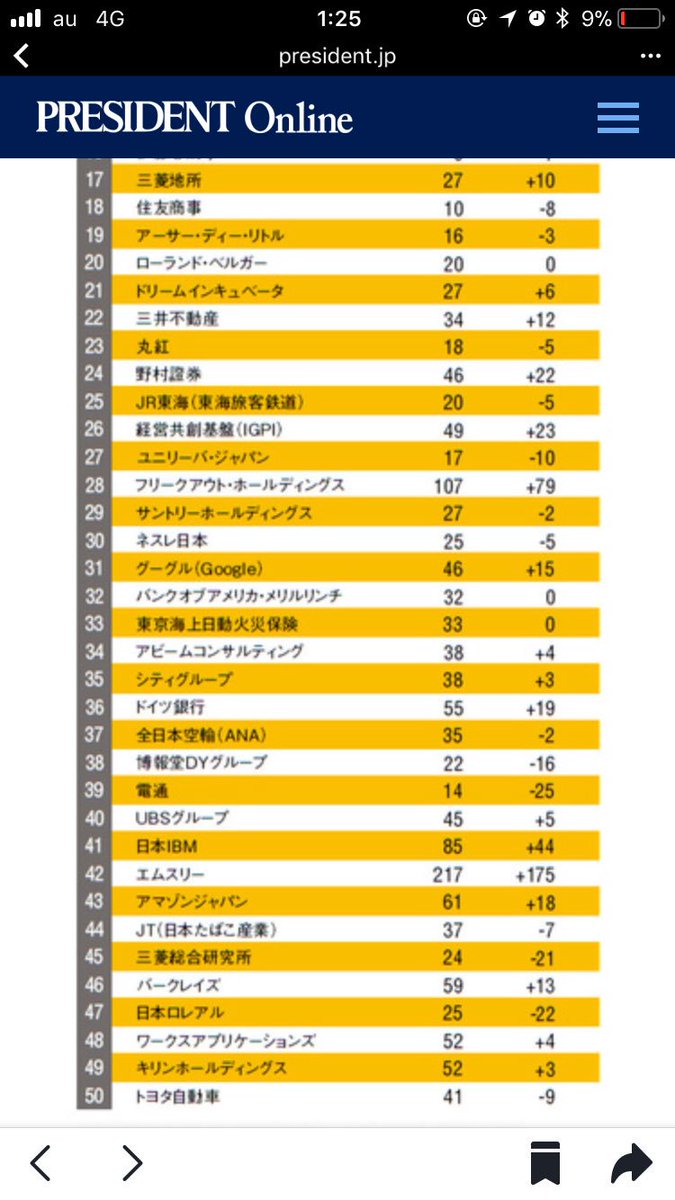 廣川航 東大 京大生の人気企業ランキング It抜き出し 28位 フリークアウト 31位 グーグル 42位 エムスリー 43位 アマゾン 48位 ワークスアプリケーションズ 54位 マイクロソフト 57位 フロムスクラッチ 62位 Dena 位 サイバーエージェント 位 Speee