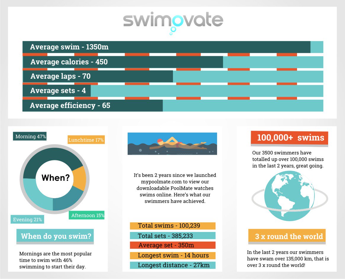 lisapoolmate's tweet photo. mypoolmate users swim 3 x round the world! what wonderful swimmers you are. #swimming #poolmate #swimovate https://t.co/VG5hbDp1lc