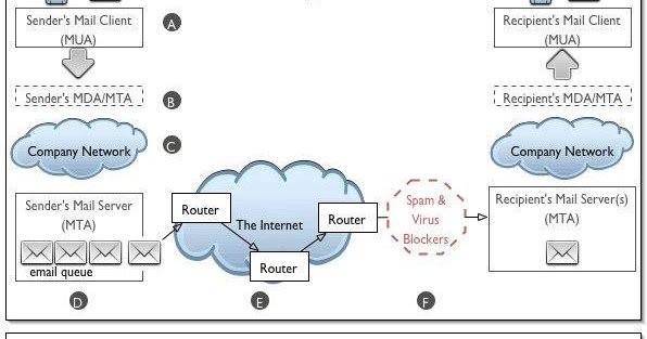 SpamBoxMe's tweet photo. How Email Works https://t.co/zGpw6hTp3D #SpamBox #spam https://t.co/WdKAqXJZS8