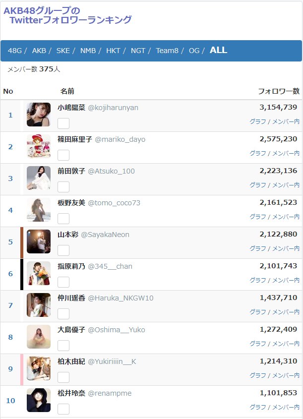 Jia On Twitter Akb48 Showroom 48g のフォロワーランキング E6 データサイト Https T Co 6bqsyveqhi Https T Co 9qu4bh8g6o Akb48 Showroom 山本彩さん のログ E6 データサイト Https T Co Uylccvaux8 Https T Co 1b5ffjmjxj Twitter