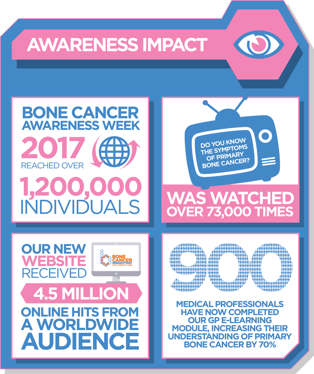 BCRT's tweet photo. Our 2017 #AwarenessImpact included:
🔸Reaching over 1,200,000 individuals during #BoneCancerAwareness Week
🔸4.5million hits on our website
🔸Our symptoms video as watched over 73,000 times
🔸Reaching 900 medical professionals now trained on the 'red flag' symptoms https://t.co/jzSxqN0bbu