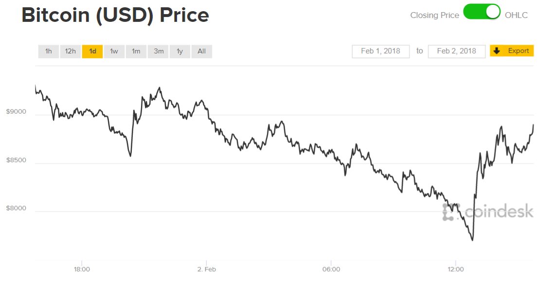 CoinDesk's tweet photo. The price of bitcoin has reached $9,000 again after hitting a low of $7,695 on the day's trading.

(Data via @coindesk) 

https://t.co/acgTagY3uM https://t.co/rpAS4KeGZ4