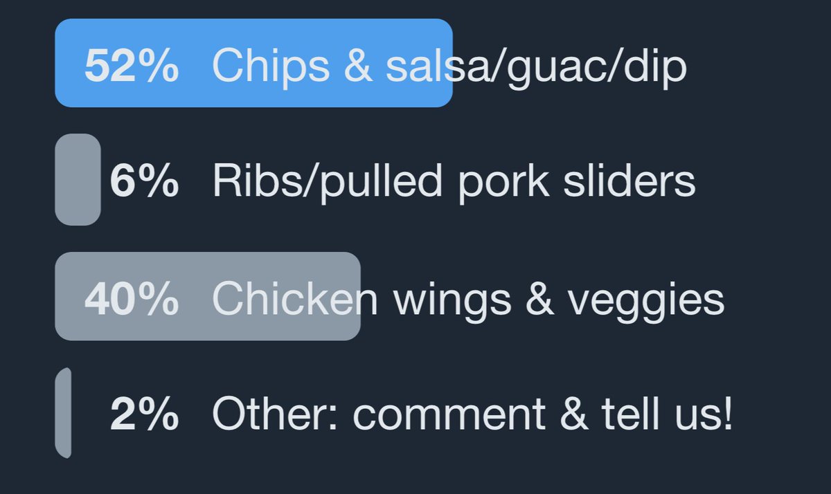 FarmBoy's tweet photo. It was close in the end, but Chips & Guacamole (and salsa, and dip, YUM) came out on top in this week's #FarmBoyPoll! You really can't go wrong with any of those options. Thanks for voting! https://t.co/nNMRlzqlTe