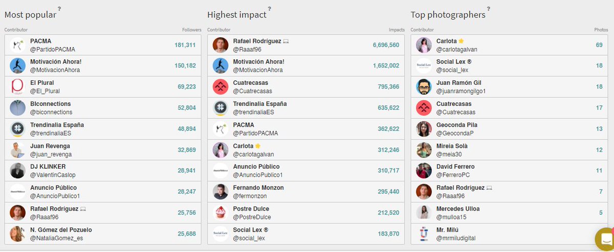 Raaaf96's tweet photo. Y aquí algunos datos sobre el III #CSMDay organizado ayer por @Cuatrecasas, gracias a @TweetBinder 😬📊 https://t.co/ha2Jh4PcOX