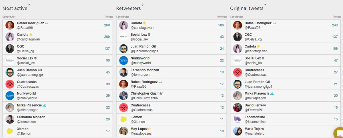 Raaaf96's tweet photo. Y aquí algunos datos sobre el III #CSMDay organizado ayer por @Cuatrecasas, gracias a @TweetBinder 😬📊 https://t.co/ha2Jh4PcOX