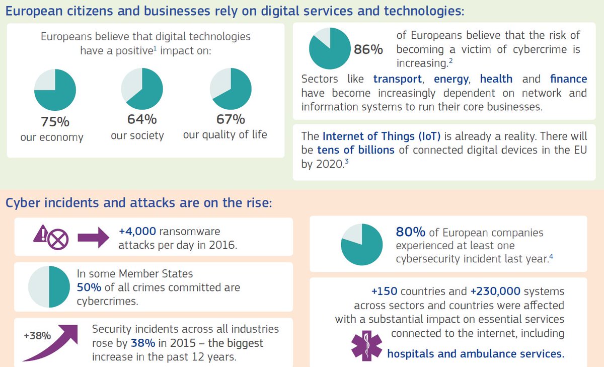 EESC_TEN's tweet photo. Why @EESC_TEN continue our #DigitalDialogue at the #TENSectionmeeting on 5.2.2018? Because it matters to Europe's civil society. #Cybersecurity #Freedataflow https://t.co/hQsu0dZgoQ