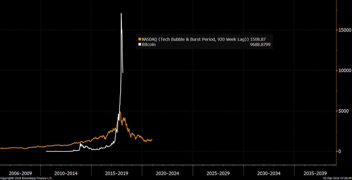 M_McDonough's tweet photo. Bitcoin vs NASDAQ Bubble: (update of an old chart) https://t.co/xCC6vEMCx1