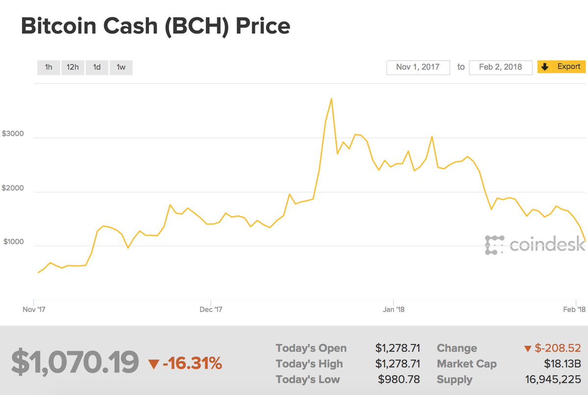 Btc Vs Bch Chart