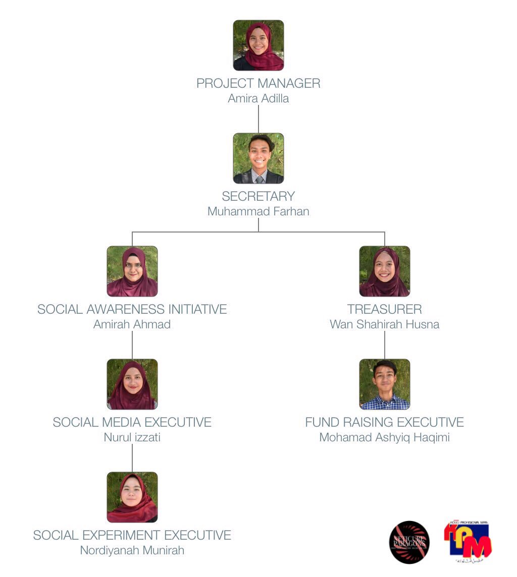NcureParagons's tweet photo. Our organizational chart! #socprojectgroup #socproject https://t.co/dYS0EnO8d4