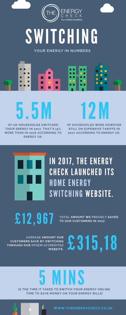 theenergycheck's tweet photo. Ever had the #FridayFeeling you could be saving more money on your home energy? Have a look at our fun facts on switching suppliers. #ClickSwitchSave https://t.co/pDXgkJJNiw