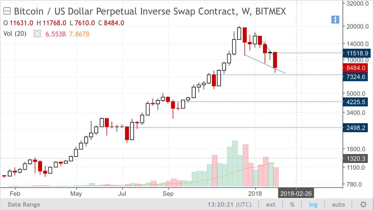 parabolictrav's tweet photo. First or second week recovery out of panic candle takes it back to start of that candle or above. Panic is a highly overrated action, and panic prices are usually fake prices. We’re still in an extreme uptrend and I’m not changing my name for reasons you’ll come to learn. https://t.co/SzDmyaWQM4