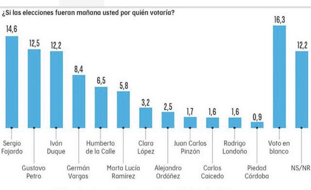 IvanDuque's tweet photo. ¡Gracias por su apoyo! Con su ayuda podremos transformar a Colombia con legalidad, emprendimiento y equidad! Entre todos, podemos! El 11 de marzo votemos en la Consulta y en Congreso por el Centro Democrático. https://t.co/AwConwCY0J
