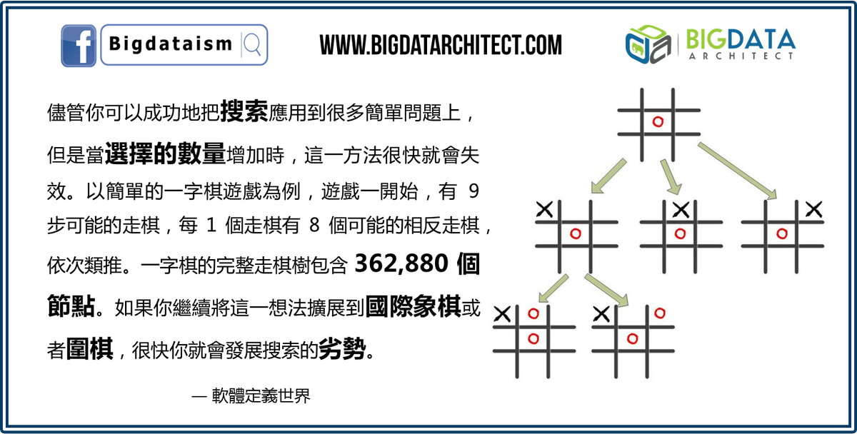 Bigdatarch's tweet photo. 儘管你可以成功地把搜索應用到很多簡單問題上，但是當選擇的數量增加時，這一方法很快就會失效。如果你繼續將這一想法擴展到國際象棋或者圍棋，很快你就會發展搜索的劣勢 #search | #chess | #go | #move | #BigData | #smart | #AI | #BDA | #DeepLearning | #coding | #game | #play | #Google | #BI https://t.co/xG6W8JEIi6