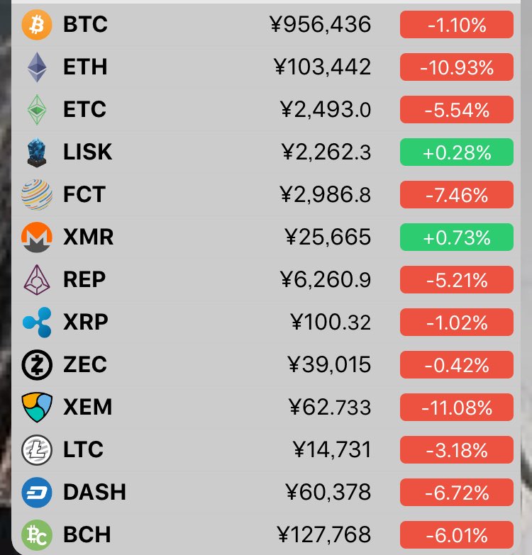 knee_mining's tweet photo. 一旦、下げ止まってきてますね。
cboeの先物も出来高増えてきているので、そろそろ底が近いのかもしれません。
ただ、tetherの件など悪材料はまだありそうなんで、数日は様子見で買うならETHかXRPって感じですかね https://t.co/sM1tQD12xg