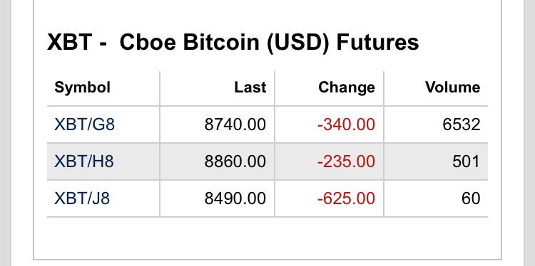 knee_mining's tweet photo. 一旦、下げ止まってきてますね。
cboeの先物も出来高増えてきているので、そろそろ底が近いのかもしれません。
ただ、tetherの件など悪材料はまだありそうなんで、数日は様子見で買うならETHかXRPって感じですかね https://t.co/sM1tQD12xg