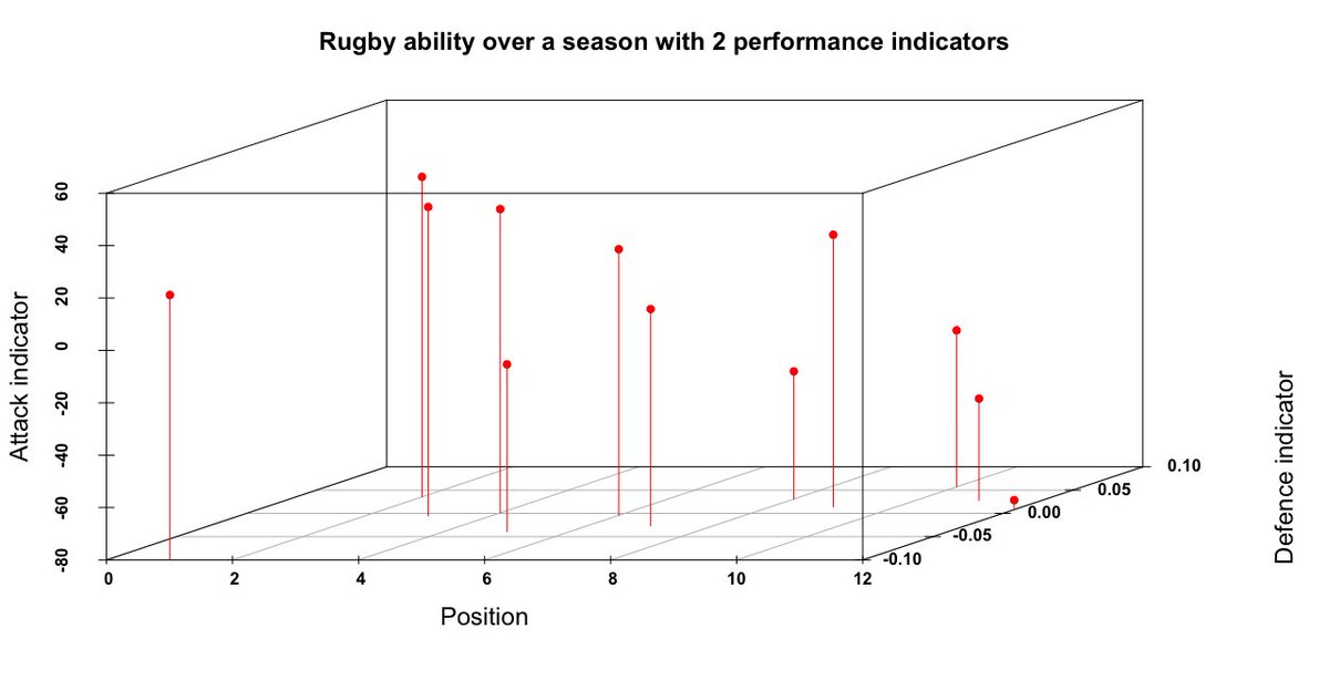 MarkBennett07's tweet image. Rugby is a simple game 2-PI's explain a large proportion of variance in league position 1- for attack, 1 for defence, add in a discipline measure and improve relationships further. Don't complicate a simple game