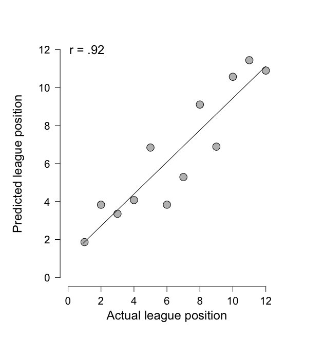 MarkBennett07's tweet image. Rugby is a simple game 2-PI's explain a large proportion of variance in league position 1- for attack, 1 for defence, add in a discipline measure and improve relationships further. Don't complicate a simple game