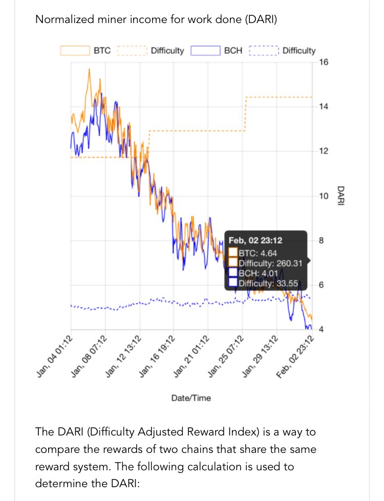 knee_mining's tweet photo. 【ハッシュレート観察】
ここ数日の下げでマイニングの収益性はかなり下げてました。しかし、今日1日でだいぶハッシュパワーが増加しているので、マイナー達も底だと見てマイニングを始めたのかな…
まあ最初からエントリーする必要もないんで、安定するまで見ておくことにします。 https://t.co/qKOI0vgOX6