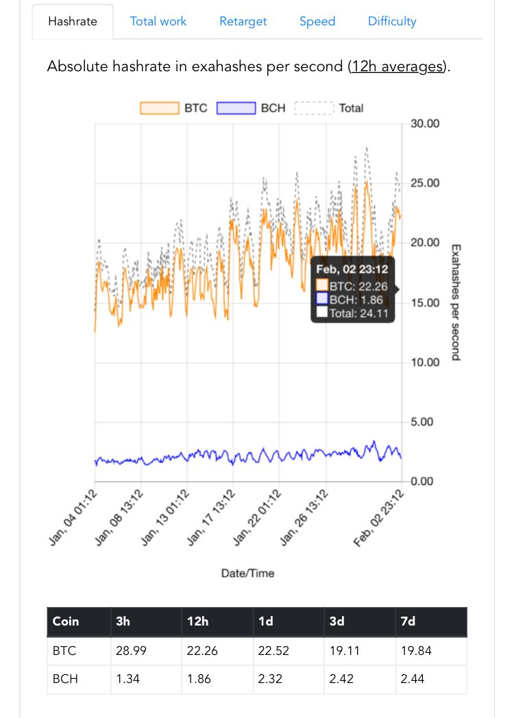knee_mining's tweet photo. 【ハッシュレート観察】
ここ数日の下げでマイニングの収益性はかなり下げてました。しかし、今日1日でだいぶハッシュパワーが増加しているので、マイナー達も底だと見てマイニングを始めたのかな…
まあ最初からエントリーする必要もないんで、安定するまで見ておくことにします。 https://t.co/qKOI0vgOX6